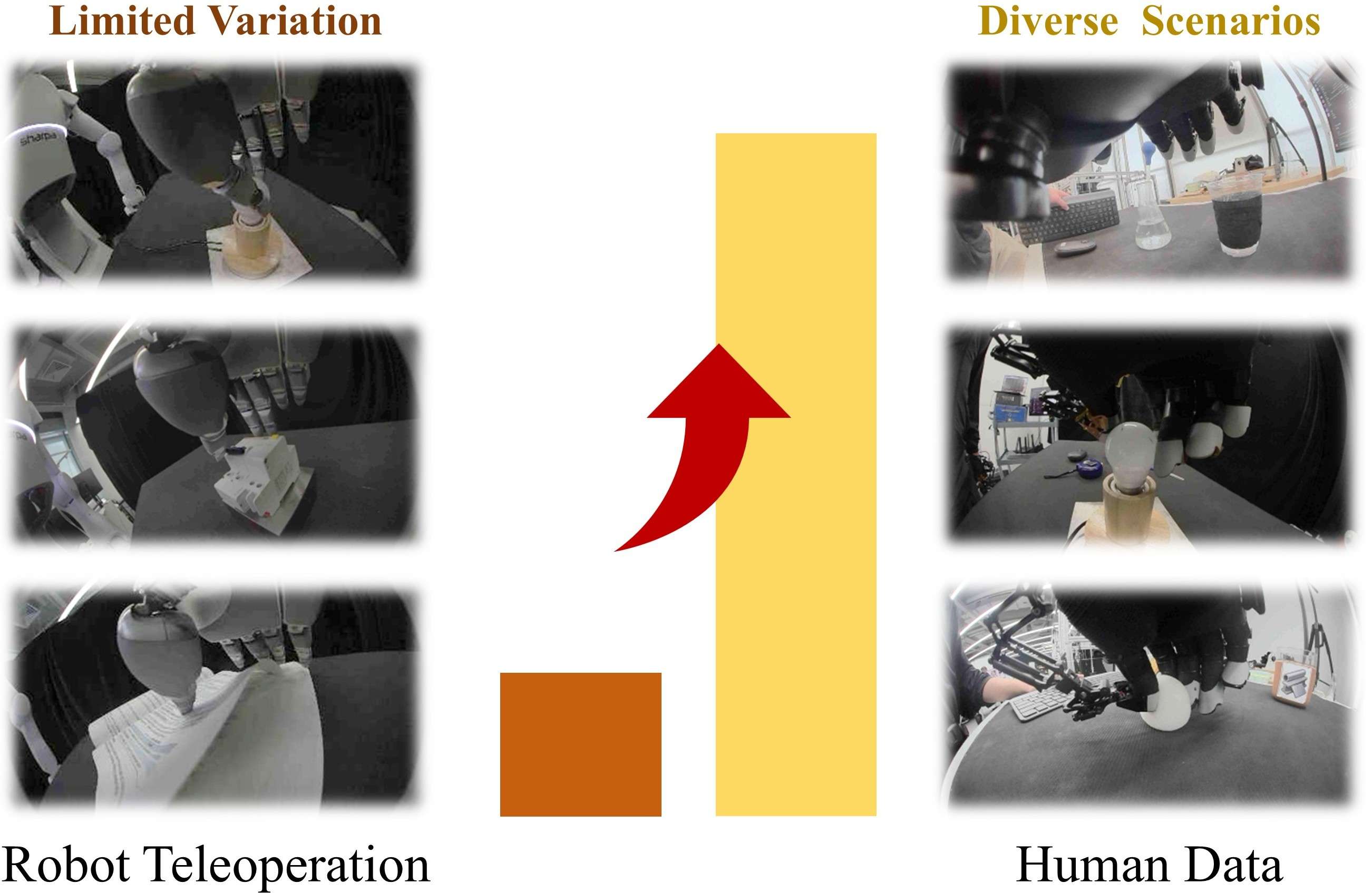 Human demonstrations provide more diverse scenes than robot teleoperation