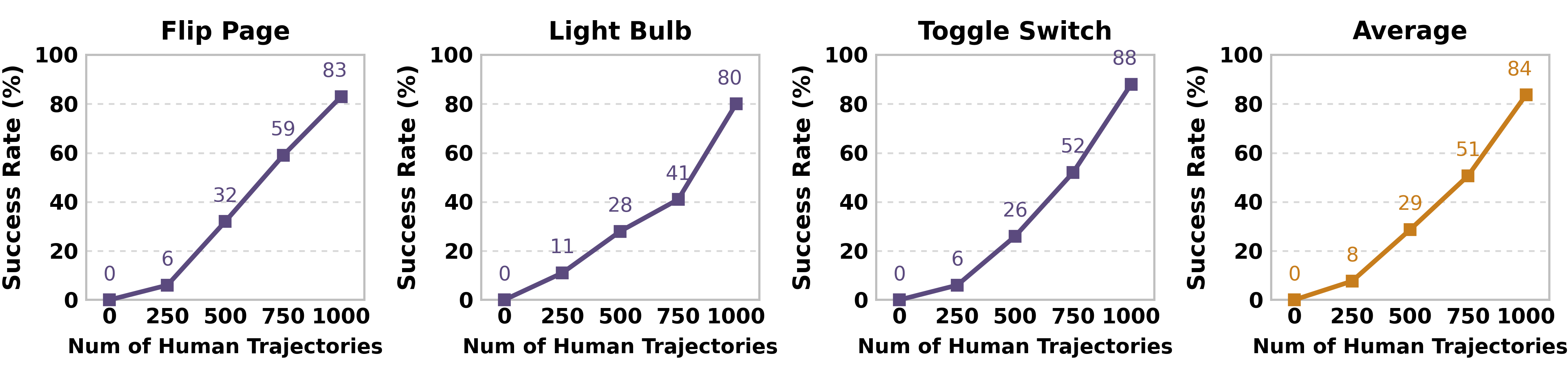Task score improves as the number of human tactile trajectories increases
