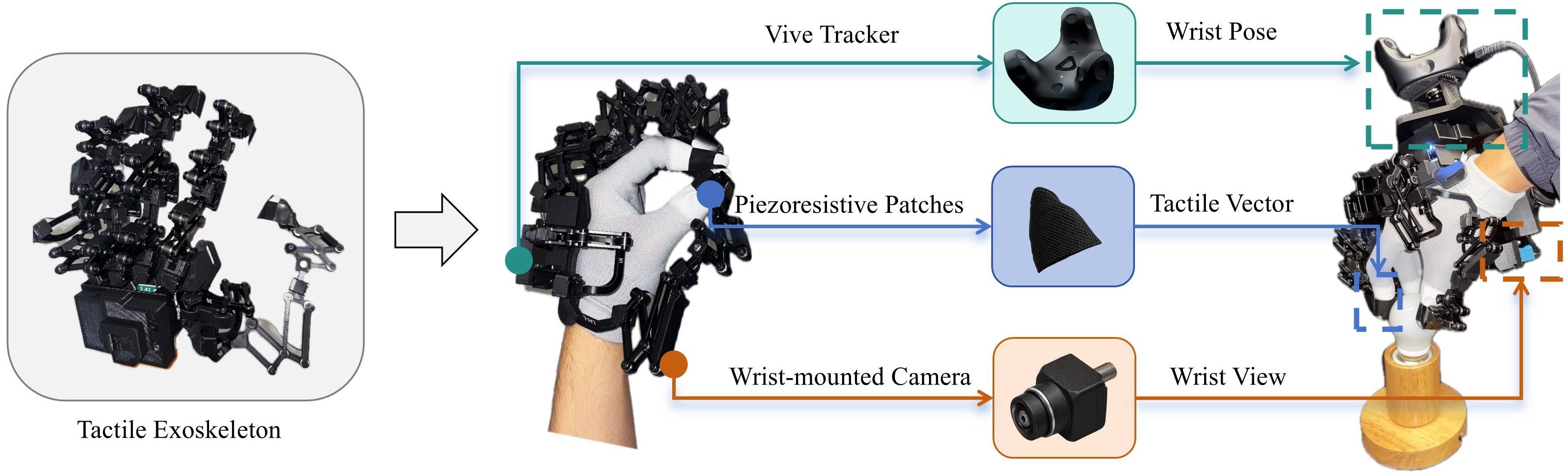Tactile exoskeleton with fingertip pressure sensors, VIVE wrist tracker, and wrist-mounted RGB camera