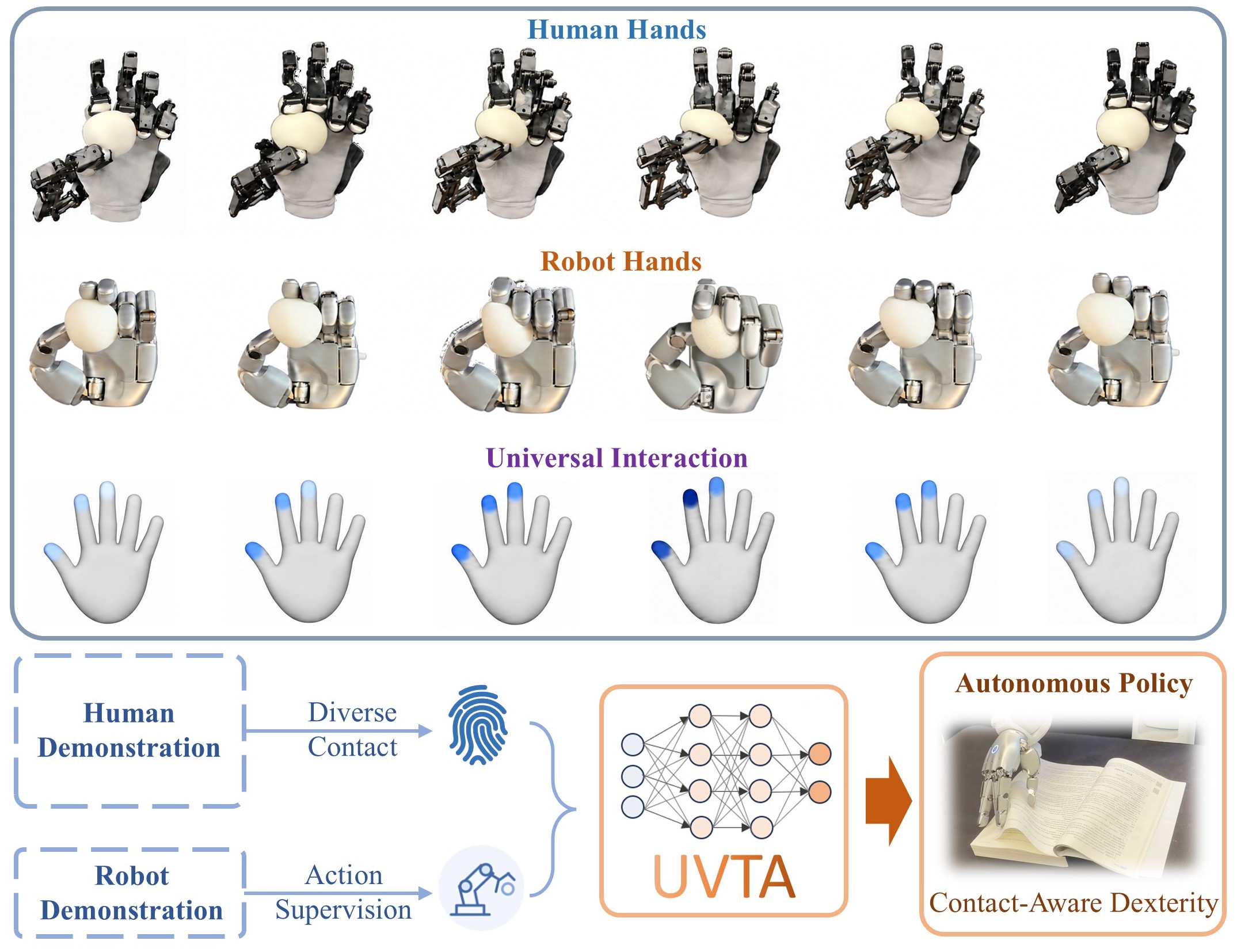 Human and robot hands share interaction patterns that support learning a contact-aware policy